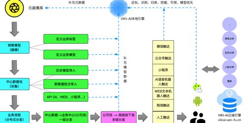 AI智能營銷系統(tǒng)的優(yōu)勢(shì)與應(yīng)用前景